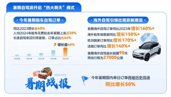 攜程發(fā)布《2024年暑期租車自駕報告》